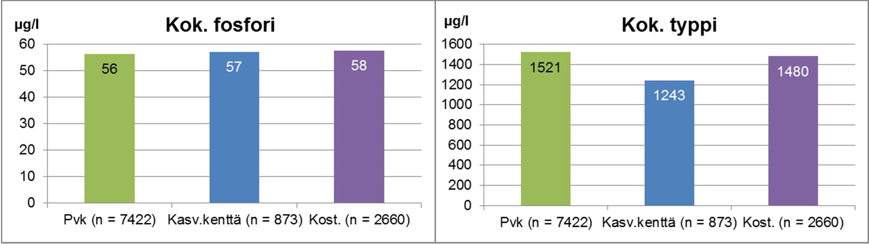 Kuva 9-3 Tuotantovaiheessa olevien pintavalutuskenttä- (ojittamattomattomat ja ojitetut), kasvillisuuskenttä- ja kosteikkotarkkailukohteiden koko vuoden keskimääräinen vedenlaatu Länsi-Suomessa