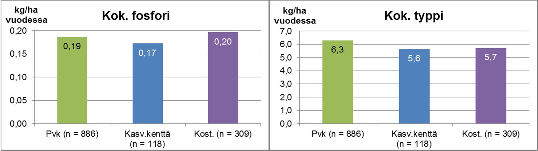 Kuva 10-3 Tuotantovaiheessa olevien pintavalutuskenttä- (ojittamattomattomat ja ojitetut), kasvillisuuskenttä- ja kosteikkotarkkailukohteiden koko vuoden keskimääräiset ominaiskuormitukset