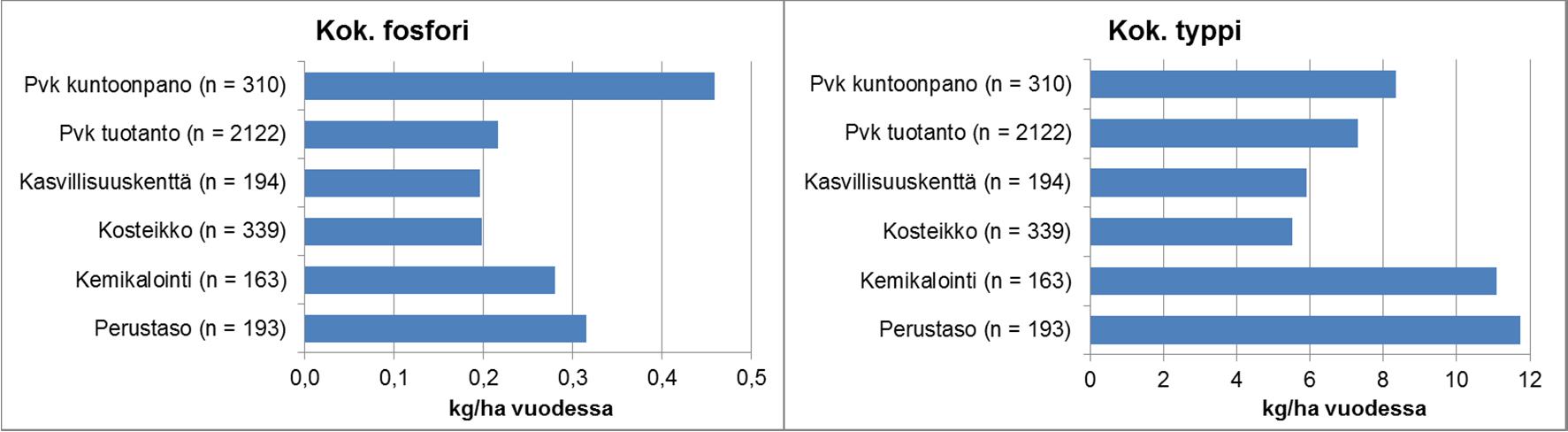 lä. Tulosten vertailussa on huomioitava eri vesienkäsittelymenetelmien erot aineiston laajuudessa ja alueellisessa edustavuudessa.