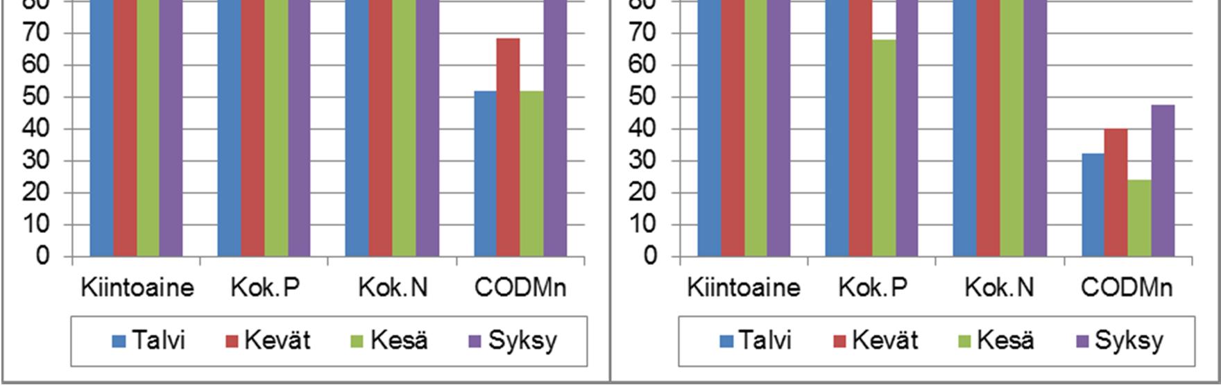 Kuva 11-4 Ojittamattomilla ja ojitertuilla pintavalutuskentillä mitattujen positiivisten vuodenaikaisreduktiotulosten (= ainepoistumaa tapahtunut) osuudet kaikista tuloksista Pohjois-, Länsi- ja