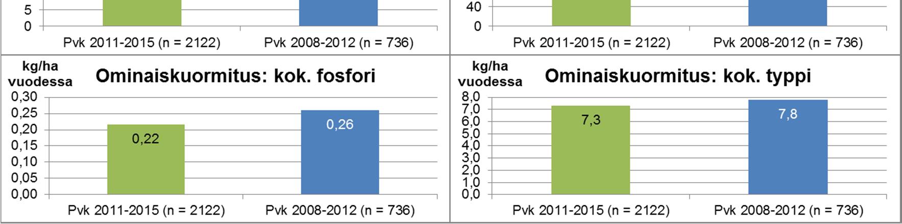 Kuva 12-2 Tuotannossa olevien pintavalutuskentällisten (ojittamattomat ja ojitetut) kohteiden koko Suomen keskimääräiset vedenlaadut ja ominaiskuormitukset vuositasolla 2011 2015.