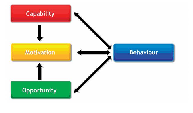 Käyttäytymisen muutosmalli COM-B (Michie et al 2011) Psyykkinen tai fyysinen kyky toteuttaa käyttäytyminen Harkintaan perustuvat ja automaattiset