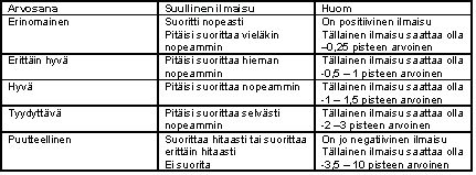 Esimerkki 10 pisteen liike: Kokonaisarvostelu Kokonaisarvostelussa arvostelu tapahtuu pääosin positiivisesti, niin että esille tuodaan koiran sekä ohjaajan vahvuuksia.