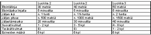 Jälkisuoritus alkaa, kun jäljen etsiminen linjalta aloitetaan.