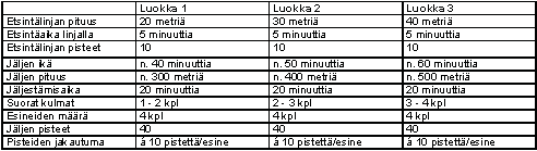 Jälki Jälkiarvonta suoritetaan jäljentekijöiden lähdettyä maastoon. Tuomari valvoo arvontaa.