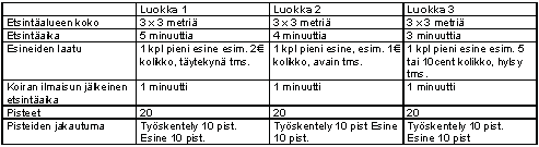 Ohjaaja ohjaa koiran työskentelyä alueella vapaavalintaisin käskyin ja merkein. Koiran on osoitettava löytynyt esine ohjaajalleen, ilmaisutapa on vapaa.