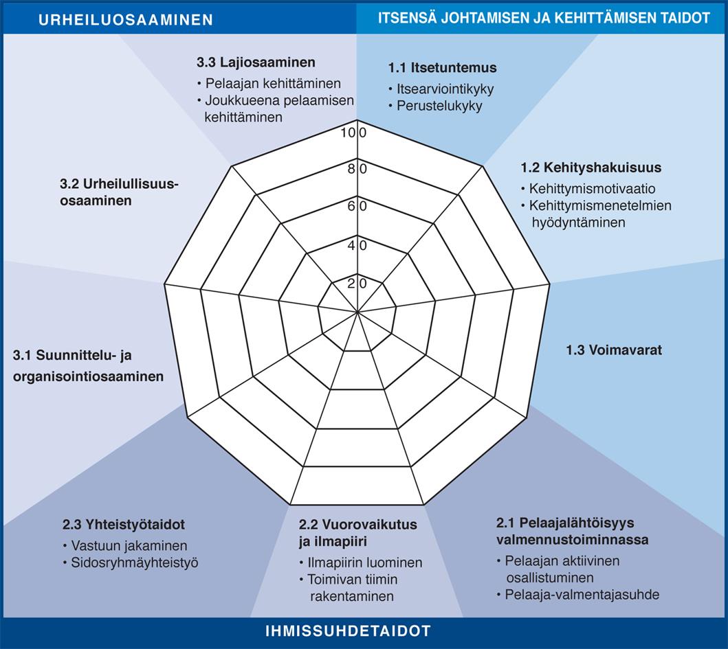 Valmentajan osaamisen/ammattitaidon arviointi