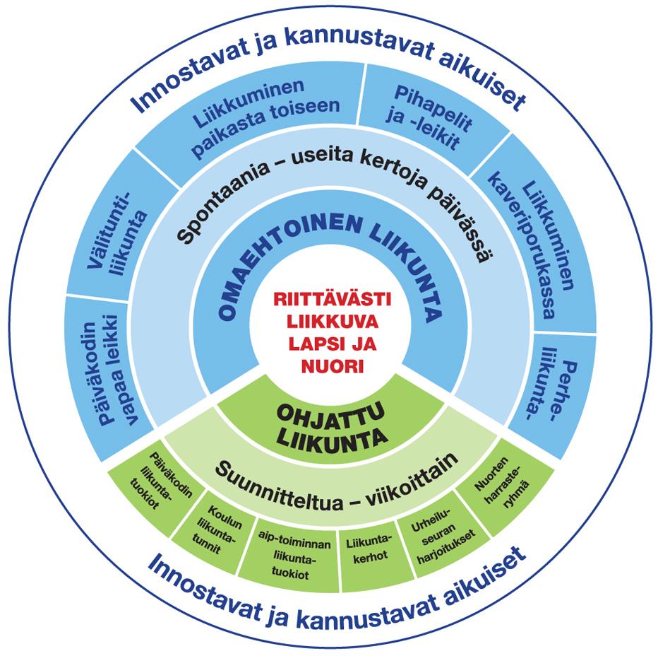 Riittävästi liikkuvan