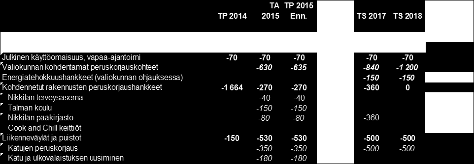 Sipoon pelastusasema, kustannusarvio 3,79 milj. euroa. Itä-Uudenmaan pelastuslaitos on tehnyt tarve- ja hankesuunnitelman vuonna 2015 ja toteutussuunnittelu aloitetaan vuonna 2016.