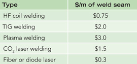 Tuottavuus ja kustannukset Profiilien laserhitsaus 80 m/min 0.