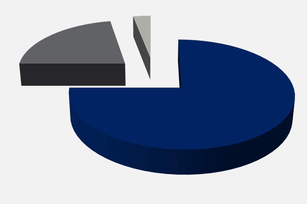 Macro processing lasers by application -2013 Welding 22 % Other 29% Total= $1474 M Lasertyöstösovellukset v.