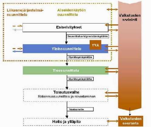 24 Ympäristövaikutusten arviointiohjelma YMPÄRISTÖVAIKUTUSTEN ARVIOINTIMENETTELY (YVA) JA OSALLISTUMINEN Kuva 2-1 Ympäristövaikutusten arviointi maanteiden suunnittelujärjestelmässä. 2.3 Arvioinnin tarpeellisuus Pohjois-Pohjanmaan ympäristökeskus on 12.
