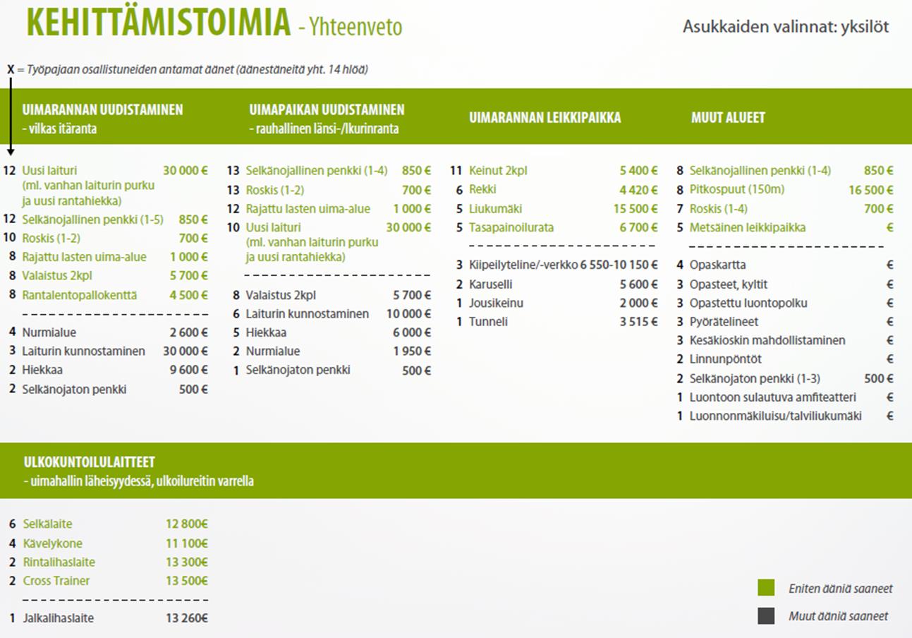 Tesoman kokeilun toteutus asukkaat tekivät valintoja