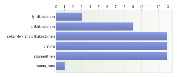 Vapaaehtoisten tyypilliset tehtävät (1-5 tärkeintä) (N=24) Muu tyypillinen tehtävä matalan kynnyksen olohuonetoiminta, toim.