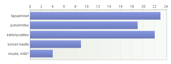 Missä muualla vapaaehtoinen tyypillisesti toimii?