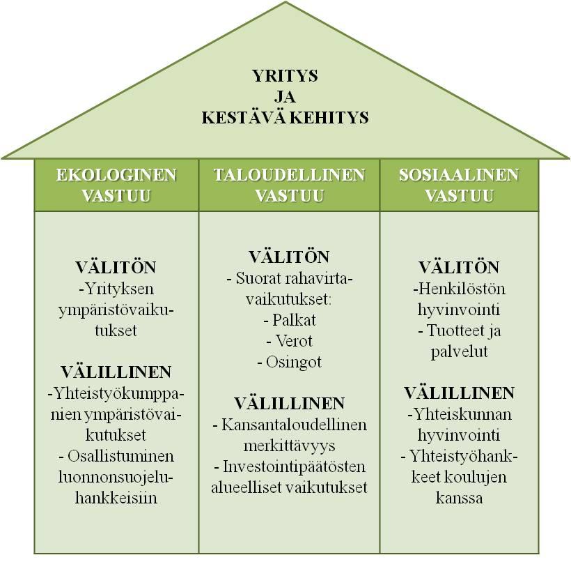 11 KUVIO 3. Yritysvastuun ulottuvuudet (mukaillen Rohweder 2004, 97). Rohwederin (2004, 99 100) mukaan yrityksen ympäristövastuuta voidaan tarkastella sekä välittömästä että välillisestä näkökulmasta.