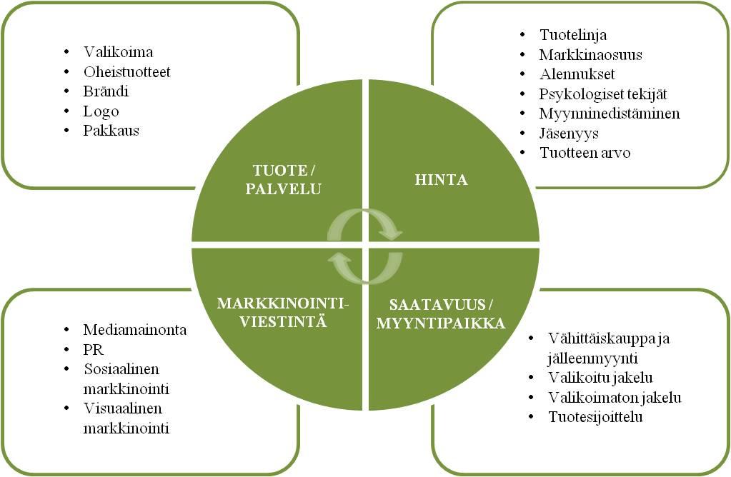 29 3.1.2 Muotimarkkinoinnin kilpailukeinot Tässä kappaleessa käsittelen muotimarkkinoinnin kilpailukeinoja perinteisen 4Pmallin pohjalta.