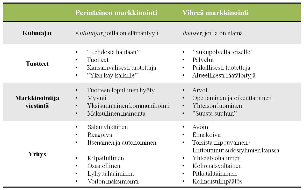 42 TAULUKKO 1. Vihreän ja perinteisen markkinoinnin eroavaisuudet (mukaillen Ottman 2011, 46).