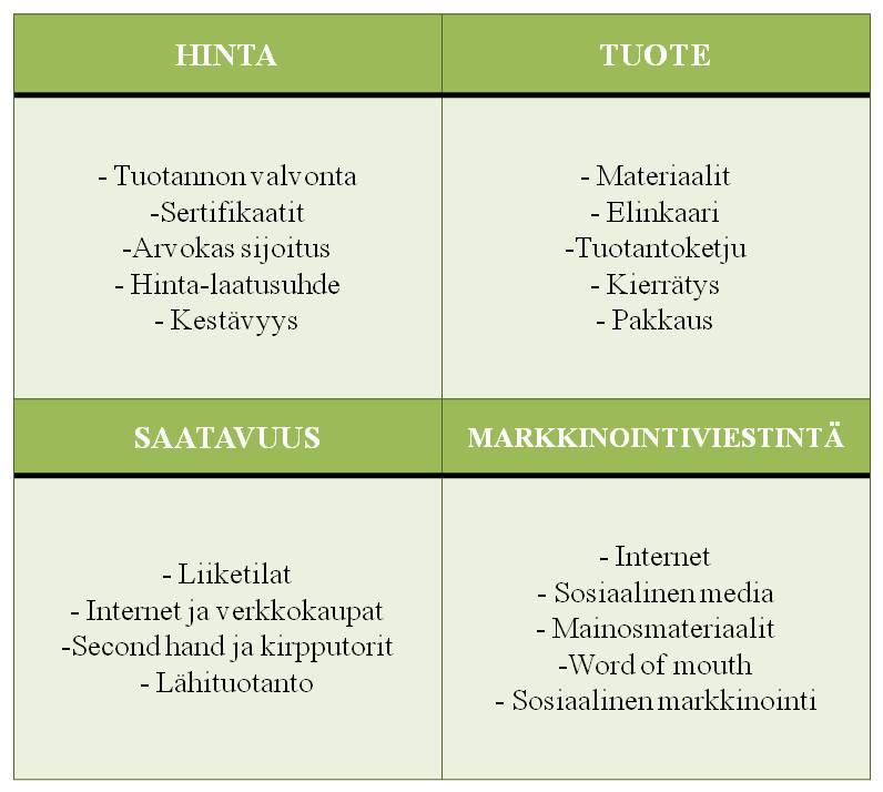 50 Yhdistämällä muotimarkkinoinnin ja vihreän markkinoinnin ajatusmalleja ja toimintaperiaatteita vaateyritysten on helpompi tarjota kuluttajilleen kokonaisvaltaisesti ekologisempia tuotteita sekä