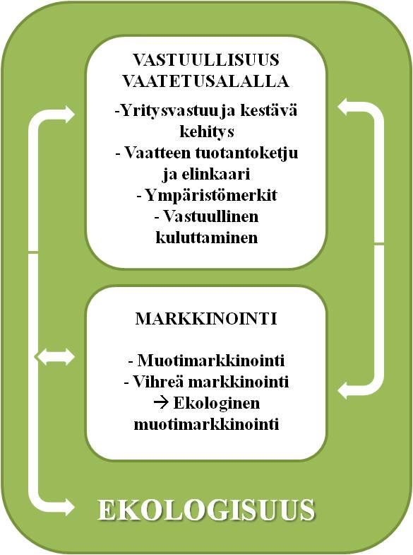 54 Edellä esitetyt pääkohdat esittävät suurpiirteittäin ekologisen muotimarkkinoinnin perusperiaatteet.