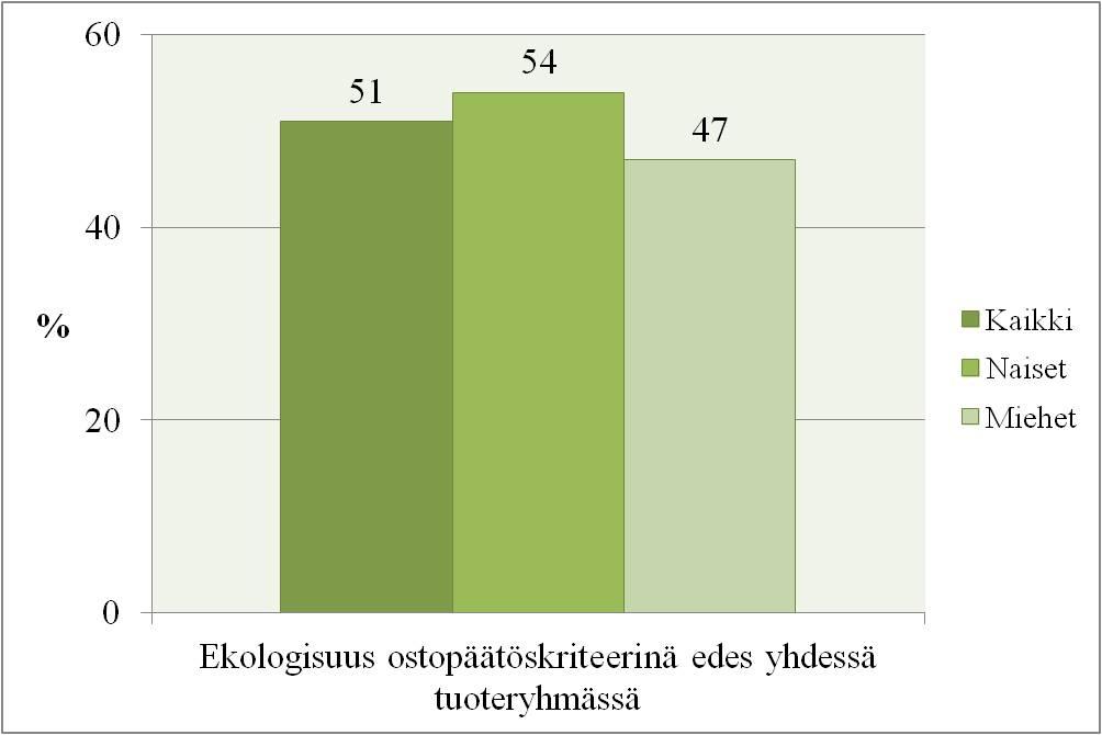 69 Vaikka kuluttajat ovat siis tiedettävästi kiinnostuneita ympäristön hyvinvoinnista ja ekologisuudesta, vaikuttaa siltä, että kuluttajat valitsevat kuitenkin loppujen lopuksi ennemmin tuotteen,