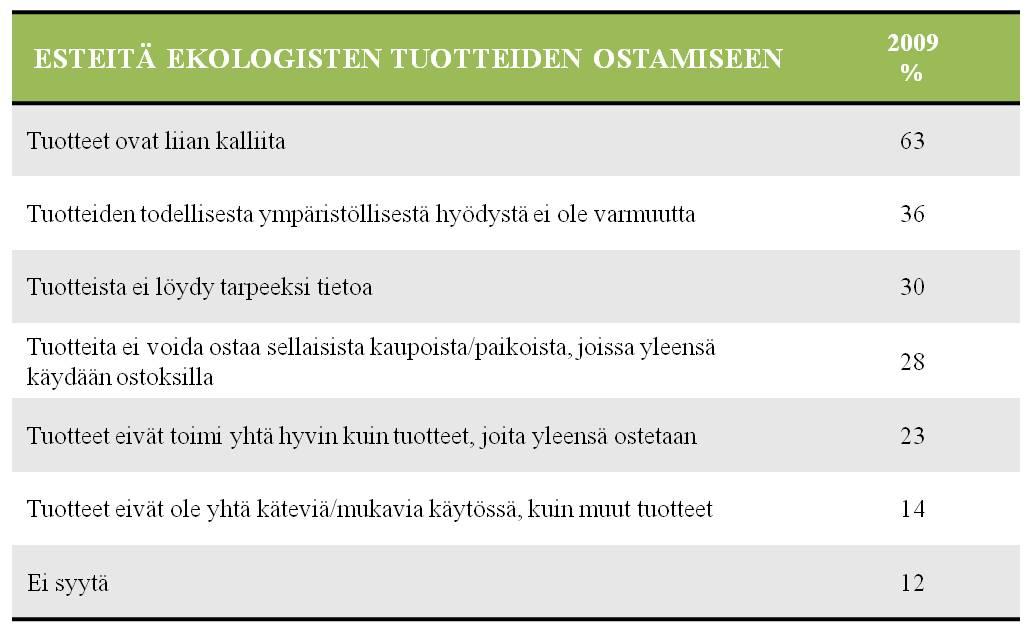 70 Edellä esitetyn kuvion 12 pohjalta voidaan huomata, että noin 51 prosenttia suomalaisista piti ekologisuutta yhtenä vaikuttavana ostopäätöskriteerinä vuonna 2007.