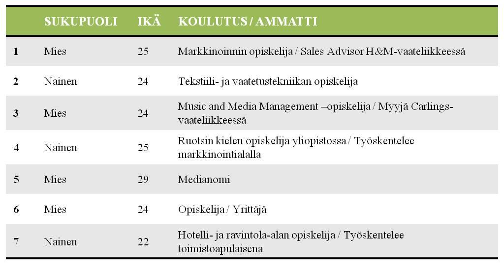 73 Haastateltavien taustatiedot Haastattelun aluksi kerättiin haastateltavien taustatietoja. Tärkeimmiksi taustatiedoiksi kirjattiin haastateltavan ikä, sukupuoli sekä koulutus ja/tai ammatti.