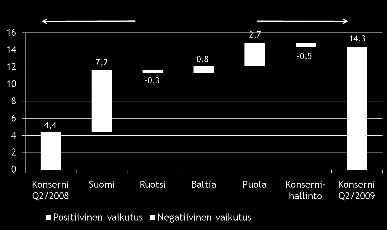 Group EBIT Bridge Q2 /2008 vs.