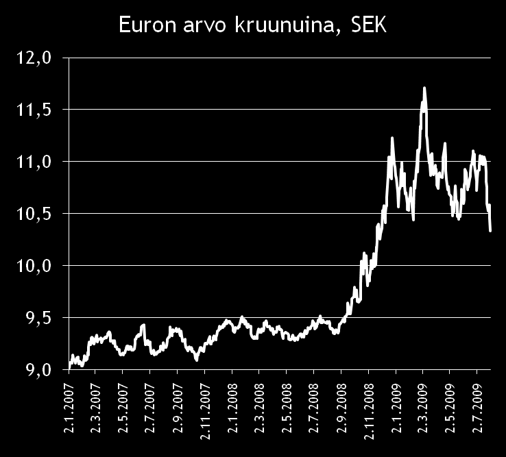 Valuuttakurssikehitys 5,0 Euron arvo zlotyina, PLN 4,5 4,0 3,5 3,0 2.1.2007 2.3.2007 2.5.2007 2.7.2007 2.9.2007 2.11.2007 2.1.2008 2.