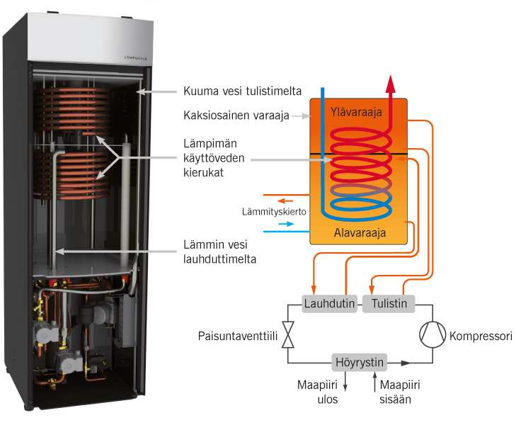 12 Kuva 3. Maalämpöpumpun toimintaperiaate. Vaikka maalämpöpumppu ei eroakaan ulkonäöltään muista kodinkoneista, on se silti suositeltavaa asentaa erilliseen teknilliseen tilaan.