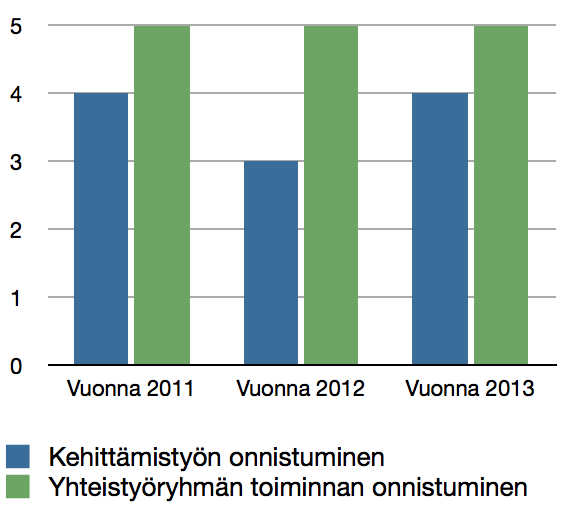 Yhteistyöryhmä Yhteistyöryhmä arvioi vuosiseurannassa omaa toimintaansa ja kehittämistyötä yleensä. Lisäksi syksyllä 2012 tehtiin väliarviota (SWOTmenetelmä) suunnan tarkistamiseksi.