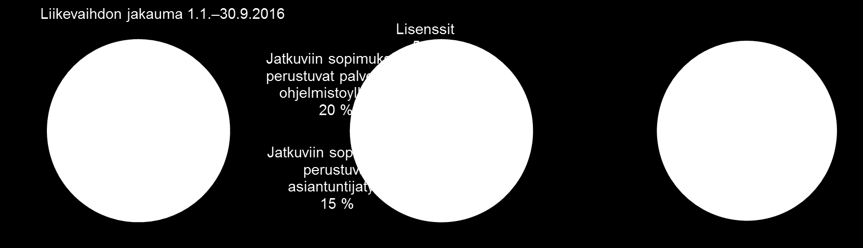 OSAVUOSIKATSAUS Q3/2016 5 (33) Innofactorin visiona on ollut aikaisemmin olla Microsoft-pohjaisten ratkaisujen ykköstoimittaja Pohjoismaissa.