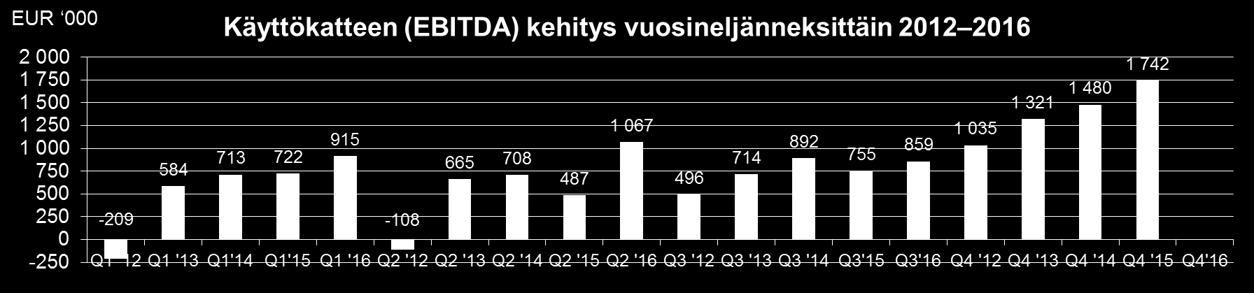 OSAVUOSIKATSAUS Q3/2016 6 (33) 15 % tuli jatkuviin palvelusopimuksiin perustuvista asiantuntijatöistä, esimerkiksi ITjärjestelmien pienemmät asiakaskohtaiset muutos- ja jatkokehitystyöt 20 % tuli