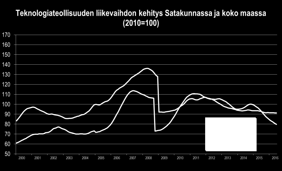 Satakunnan talouskehitys tammi kesäkuu 2016 Satakunnan vuoden 2016 tammi kesäkuun talouskehitystä varjosti teknologiateollisuuden vaikeudet, joka piti koko teollisuuden pinnan alla.