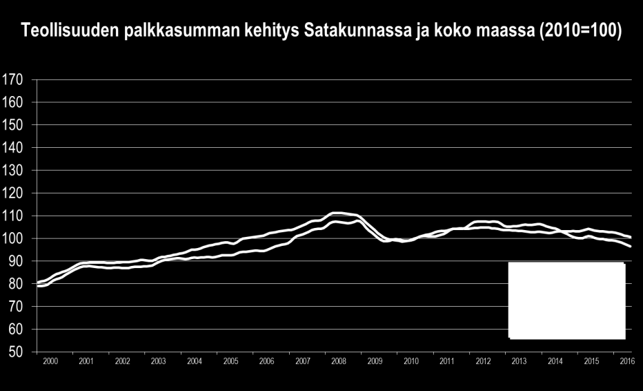 Satakunnan talouskehitys tammi kesäkuu 2016 PALKKASUMMA Satakunnan yritysten maksama palkkasumma pysyi vuoden 2016 tammi kesäkuussa käytännössä ennallaan vuodentakaiseen vastaavaan aikaan verrattuna