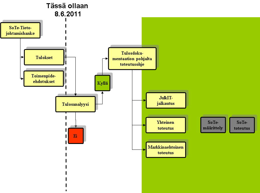 SoTe Tietojohtaminen 1 (1) SOTE-TIETOJOHTAMINEN 1 Toimenpide-ehdotusten työstäminen Tähän dokumenttiin kerätään SoTe-tietojohtamishankkeen eri osaprojektien työskentelyn aikaiset