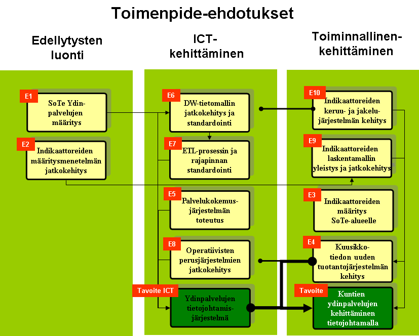 SoTe Tietojohtaminen 3 (3) Hankkeen määrittely- ja pilottivaiheen aikana on kerätty jalkauttamista ja jatkotyötä varten toimenpide-ehdotuksia. Nämä on kerätty tämän dokumentin kappaleeseen 3.