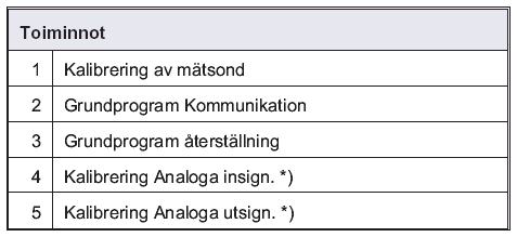 Näppäinten ja avulla voidaan nyt vaihtaa parametreja valitussa ryhmässä. Viimeisen parametrin ollessa näkyvissä, painamalla siirrytään taas ensimmäiseen parametriin.