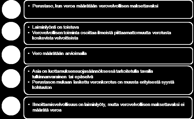 Veronkorotus Veronkorotuksen taso ja kaavamaisuus - Kaikille oma-aloitteisille veroille yhtenäinen veronkorotussäännös - Vähentää viranomaisharkintaa ja edistää yhtenäistä soveltamiskäytäntöä ja