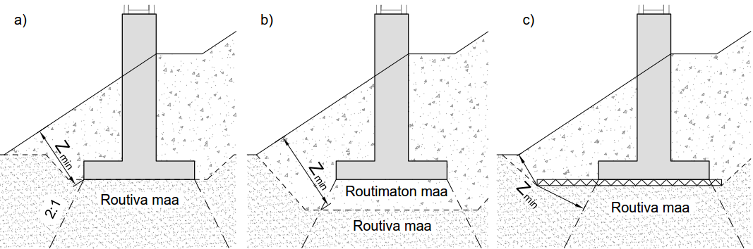 48 Liikenneviraston ohjeita 32/2016 Kuva 9.4. Perustuksen routasyvyyden määritys: a) roudaton perustussyvyys, b) routimaton massanvaihto, c) routaeristetty rakenne.