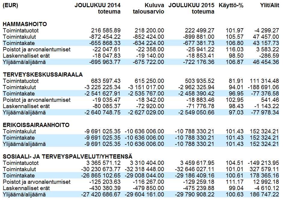 Päävastuualueen johtajan katsaus Sosiaali- ja terveyspalvelujen tehtävänä on taata kuntalaisille edellytykset saada tasavertaisesti laadukkaita taloudellisesti tuotettuja hyvinvointipalveluja.