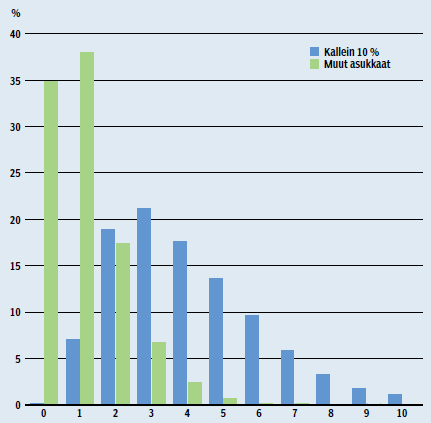 Kalleimpien asukkaiden (10 %) ja muiden oululaisten (90 %) käyttämien sosiaali- ja terveydenhuollon palvelukokonaisuuksien määrän jakauma, % Palvelukokonaisuuksien lukumäärä Muut kuin kalliiseen