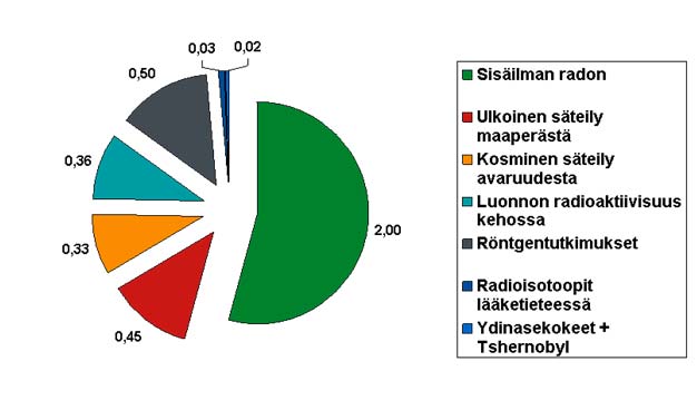 radioaktiivisia aineita (Säteily