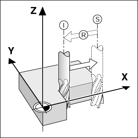 I 1 Paikoituksen perusteet Esimerkki: Reiän 1 koordinaatit: X = 10 mm Y = 5 mm Z = 0 mm (reiän syvyys: Z = 5 mm) Karteesisen koordinaatiston nollapiste sijaitsee 10 mm reiästä 1 X- akselilla ja 5 mm