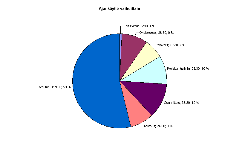 ALEA-Projekti Projektiraportti 1.0 Julkinen Kuva 7.3: Timo Holopaisen työtehtäväjakauma. Kaaviosta 7.3 nähdään, että työtehtävien pääpaino Timo Holopaisen kohdalla on toteutuksessa.