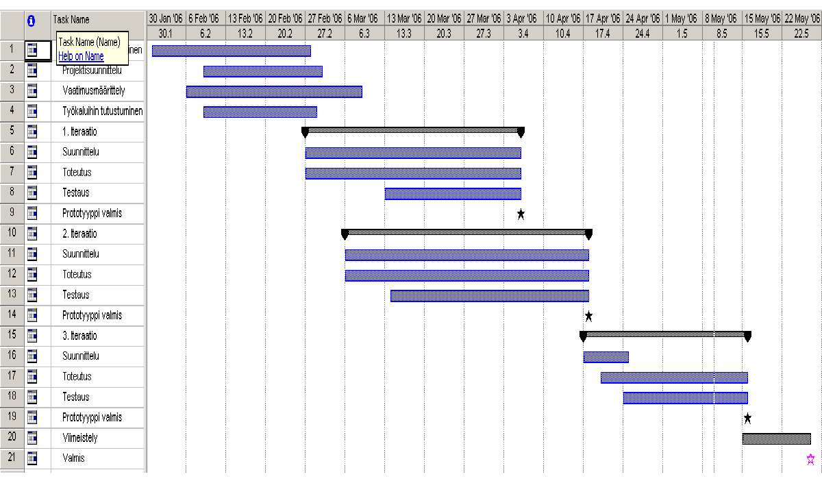 Julkinen Projektiraportti 1.0 ALEA-Projekti Kuva 8.2: Projektin toteutunut Gantt-kaavio. ensimmäisessä ja toisessa iteraatiossa. Ensimmäisen iteraation päättyminen myöhästyi rajusti.