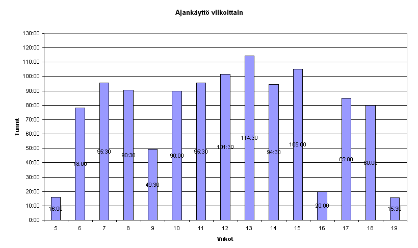 Julkinen Projektiraportti 1.0 ALEA-Projekti 8.3 Viikkotuntien jakautuminen Seuraavassa tarkastellaan sitä, miten viikkotunnit jakautuivat projektin aikana. 8.3.1 Ryhmä Kuva 8.