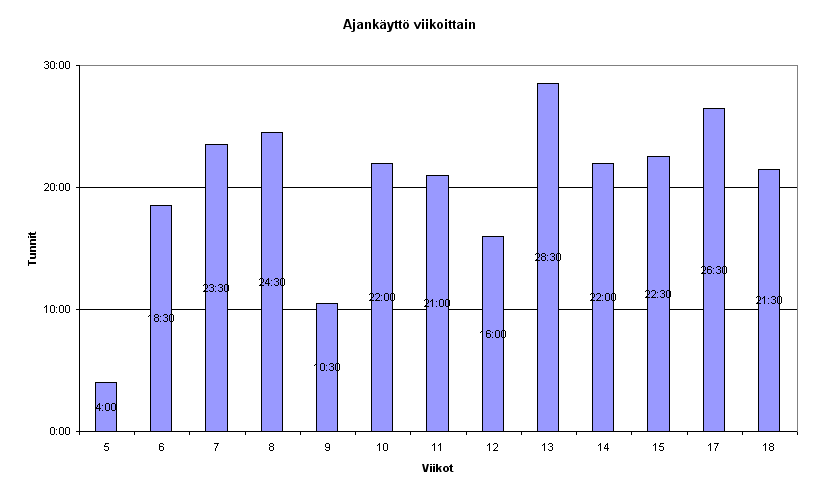 ALEA-Projekti Projektiraportti 1.0 Julkinen 8.3.2 Arto Hankaniemi Kuva 8.4: Arto Hankaniemen viikkotuntijakauma.