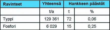 484 Ympäristövaikutusten arviointiselostus Luku 8 sitoutuneista ravinteista kerrostuu putkilinjojen läheisyyteen eikä tavoita planktista vyöhykettä (katso luku 8.1.2). Taulukko 8.33.