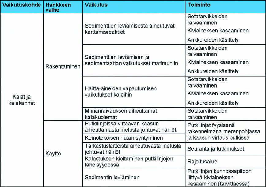 Ympäristövaikutusten arviointiselostus Luku 8 487 suspendoitunut sedimentti saa aikuiset pelagiset kalat (kilohailin ja silakan) välttämään rakennusaluetta.